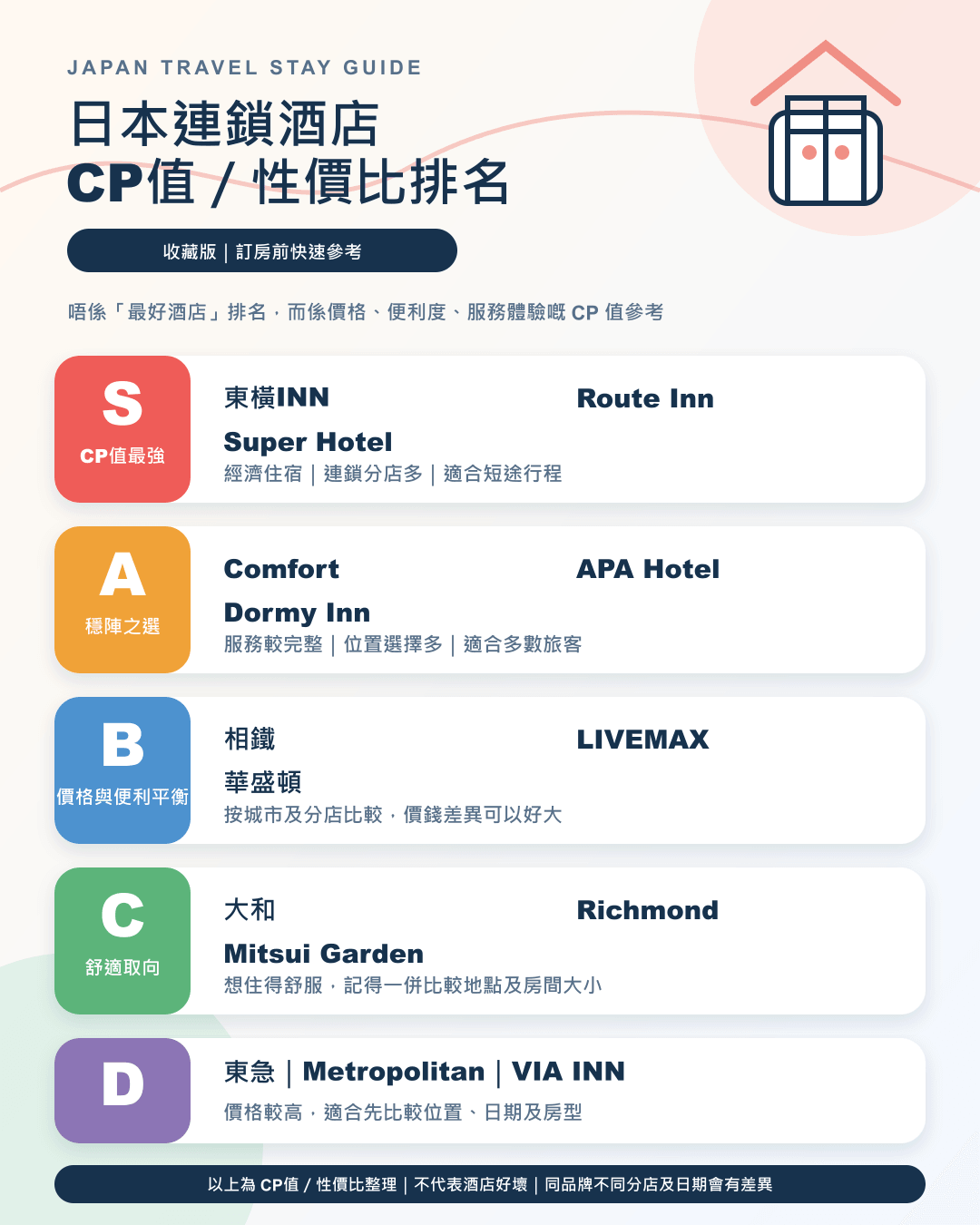 日本連鎖酒店 CP值及性價比排名資訊圖，列出東橫INN、Super Hotel、Route Inn、Comfort、Dormy Inn、APA Hotel、相鐵、華盛頓、LIVEMAX、Mitsui Garden、Richmond、東急、Metropolitan及VIA INN